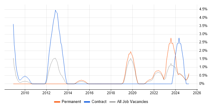 Job vacancy trend for Security Engineer in Lincolnshire Job vacancy trend for Security Engineer in Lincolnshire