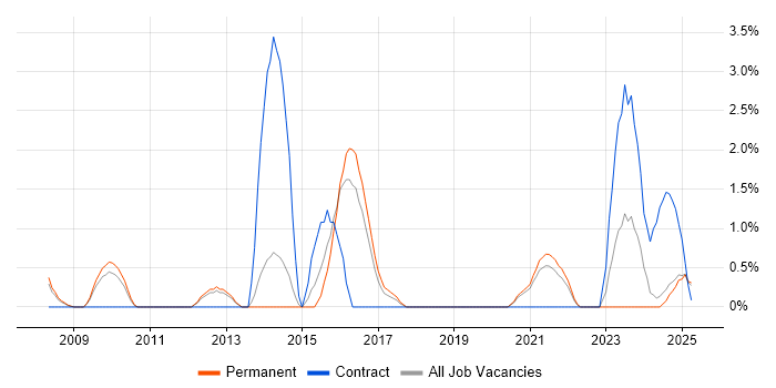 Job vacancy trend for Security Management in Lincolnshire Job vacancy trend for Security Management in Lincolnshire