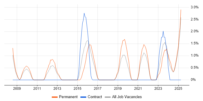 Job vacancy trend for Security Manager in Lincolnshire Job vacancy trend for Security Manager in Lincolnshire