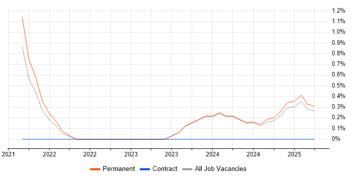 Job vacancy trend for Security Patching in Lincolnshire Job vacancy trend for Security Patching in Lincolnshire