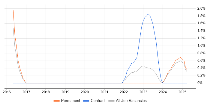 Job vacancy trend for Security Posture in Lincolnshire Job vacancy trend for Security Posture in Lincolnshire