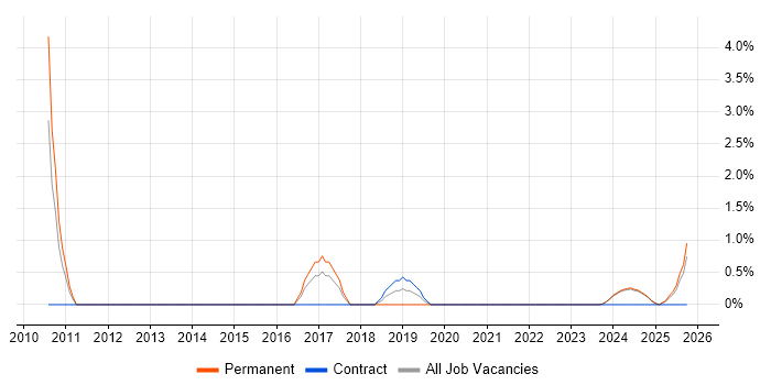 Security Specialist job vacancy trend in Lincolnshire