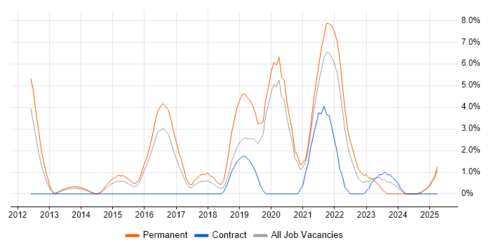 Job vacancy trend for Selenium in Lincolnshire Job vacancy trend for Selenium in Lincolnshire