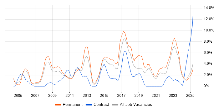 Job vacancy trend for Self-Motivation in Lincolnshire Job vacancy trend for Self-Motivation in Lincolnshire