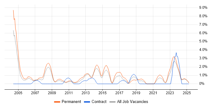 Job vacancy trend for Senior Analyst in Lincolnshire Job vacancy trend for Senior Analyst in Lincolnshire