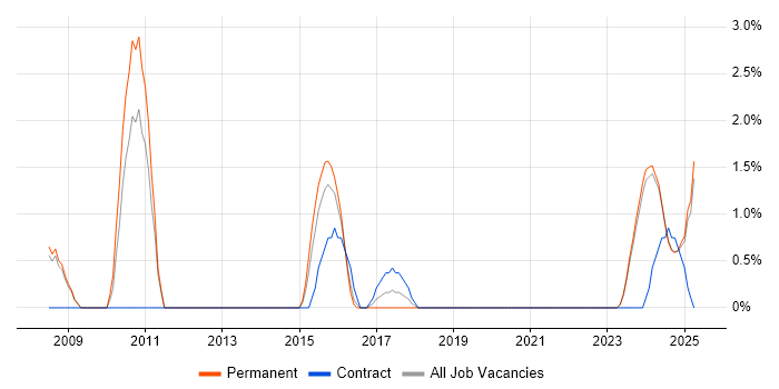 Job vacancy trend for Senior Architect in Lincolnshire Job vacancy trend for Senior Architect in Lincolnshire