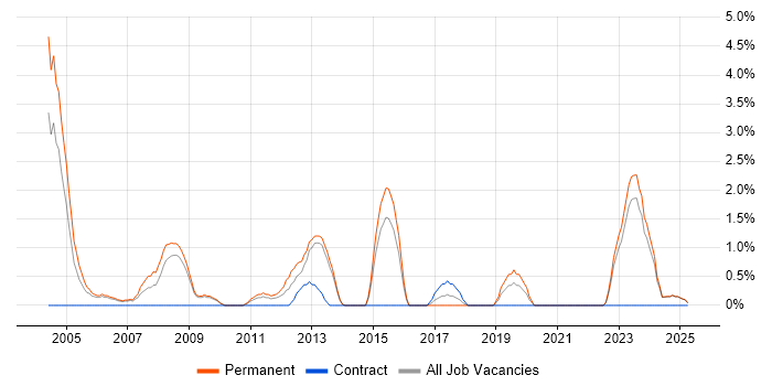 Job vacancy trend for Senior Business Analyst in Lincolnshire Job vacancy trend for Senior Business Analyst in Lincolnshire