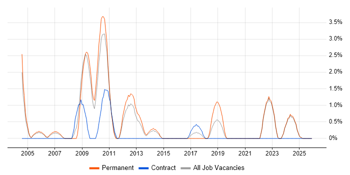 Senior Consultant job vacancy trend in Lincolnshire