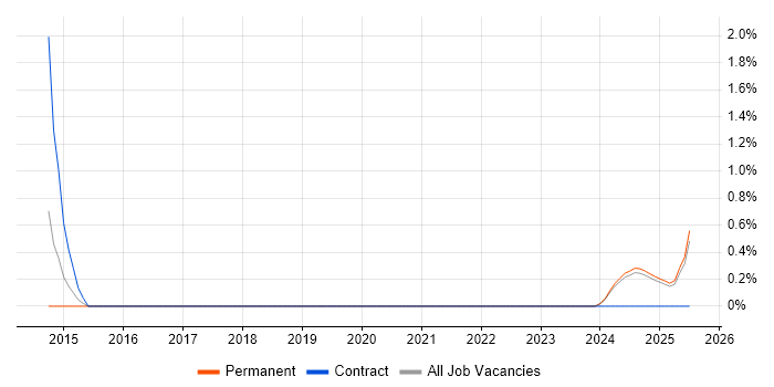 Job vacancy trend for Senior Delivery Manager in Lincolnshire