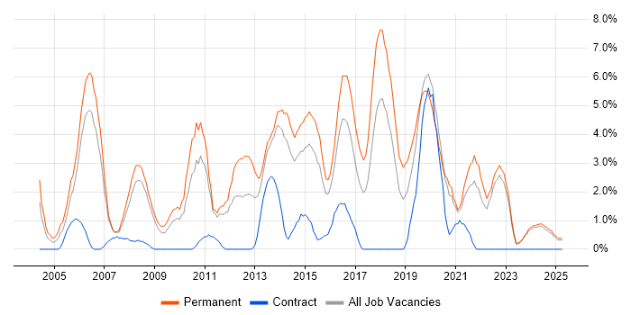Job vacancy trend for Senior Developer in Lincolnshire