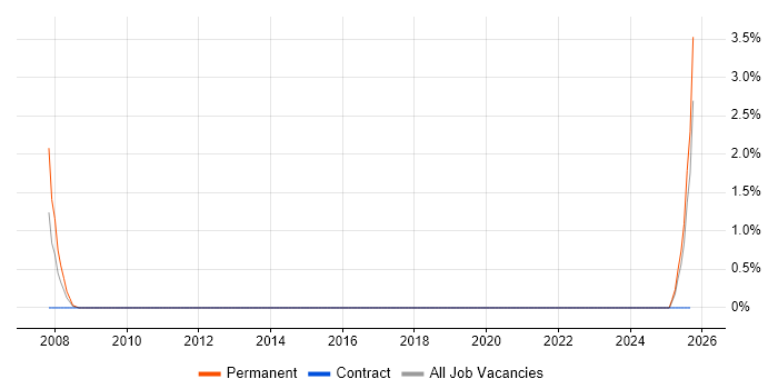 Senior Financial Analyst job vacancy trend in Lincolnshire Senior Financial Analyst job vacancy trend in Lincolnshire