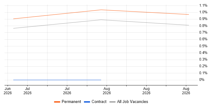 Senior FPGA Engineer job vacancy trend in Lincolnshire