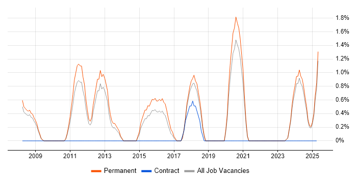 Job vacancy trend for Senior IT Engineer in Lincolnshire