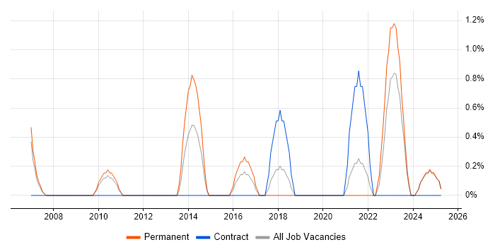 Job vacancy trend for Senior IT Manager in Lincolnshire Job vacancy trend for Senior IT Manager in Lincolnshire