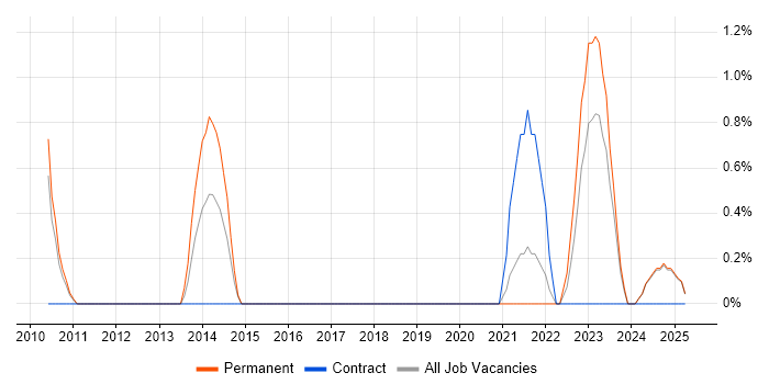 Job vacancy trend for Senior IT Project Manager in Lincolnshire Job vacancy trend for Senior IT Project Manager in Lincolnshire