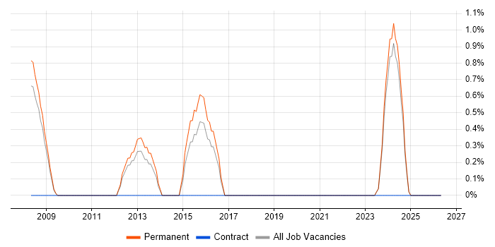 Senior IT Support job vacancy trend in Lincolnshire
