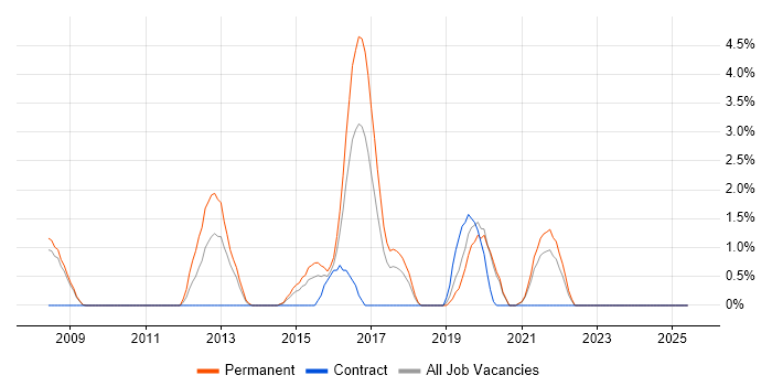 Job vacancy trend for Senior PHP Developer in Lincolnshire