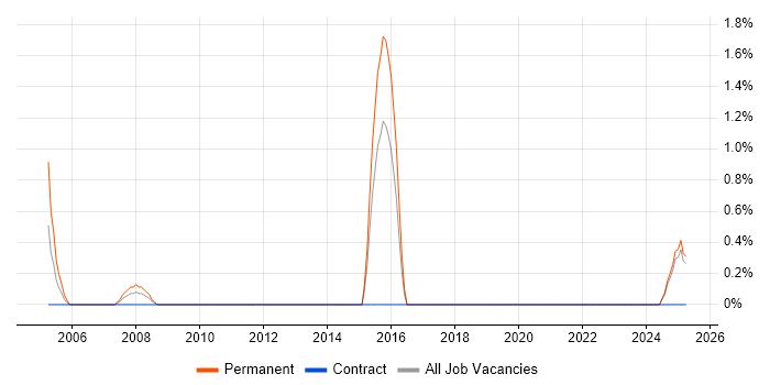 Job vacancy trend for Senior Project Leader in Lincolnshire