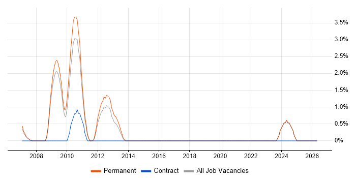 Senior SAP Consultant job vacancy trend in Lincolnshire