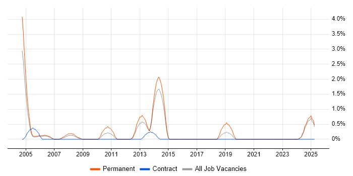 Job vacancy trend for Senior Software Engineer in Lincolnshire Job vacancy trend for Senior Software Engineer in Lincolnshire