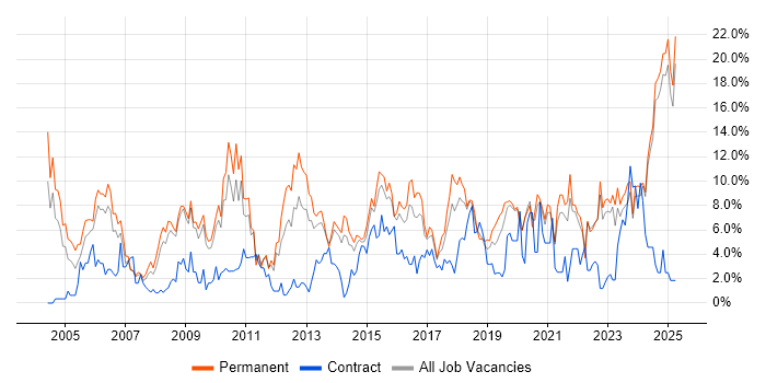Job vacancy trend for Senior in Lincolnshire Job vacancy trend for Senior in Lincolnshire