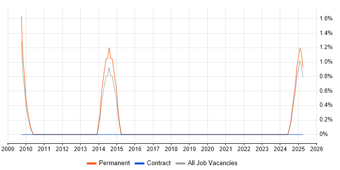 Job vacancy trend for SEO Specialist in Lincolnshire Job vacancy trend for SEO Specialist in Lincolnshire