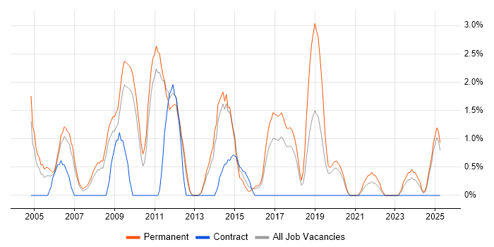 Job vacancy trend for SEO in Lincolnshire Job vacancy trend for SEO in Lincolnshire
