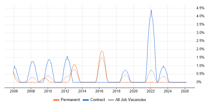 Server Building job vacancy trend in Lincolnshire