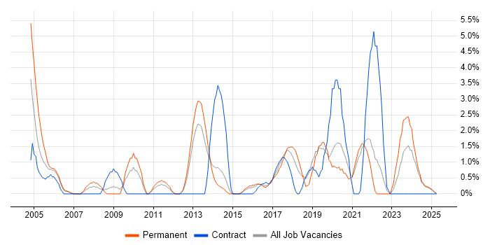 Job vacancy trend for Server Management in Lincolnshire Job vacancy trend for Server Management in Lincolnshire