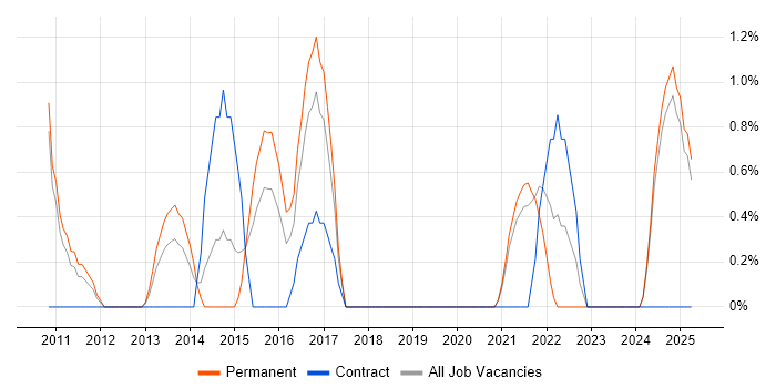Job vacancy trend for Service Catalogue in Lincolnshire Job vacancy trend for Service Catalogue in Lincolnshire