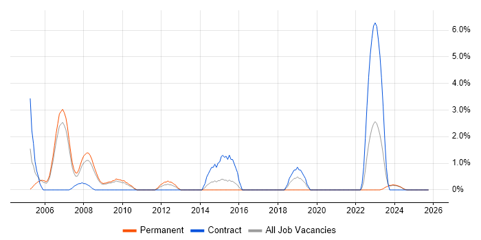 Service Delivery Manager job vacancy trend in Lincolnshire