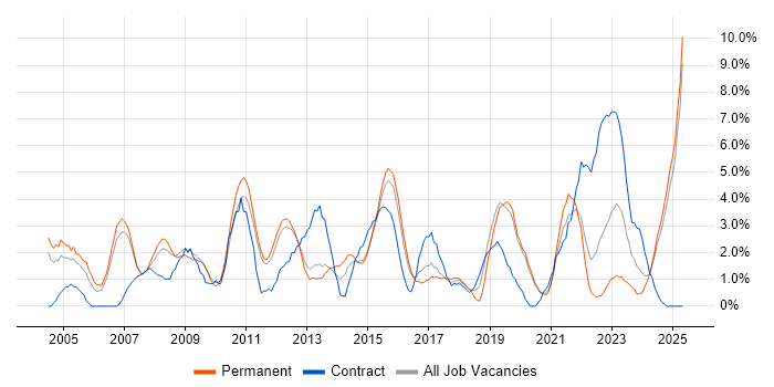 Job vacancy trend for Service Delivery in Lincolnshire Job vacancy trend for Service Delivery in Lincolnshire