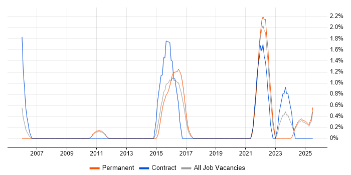 Job vacancy trend for Service Design in Lincolnshire