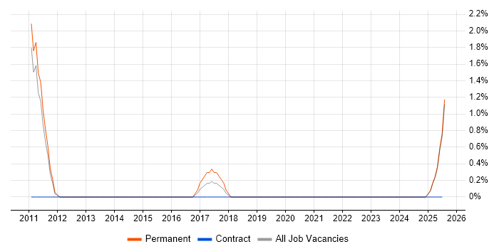 Job vacancy trend for Service Desk Management in Lincolnshire Job vacancy trend for Service Desk Management in Lincolnshire