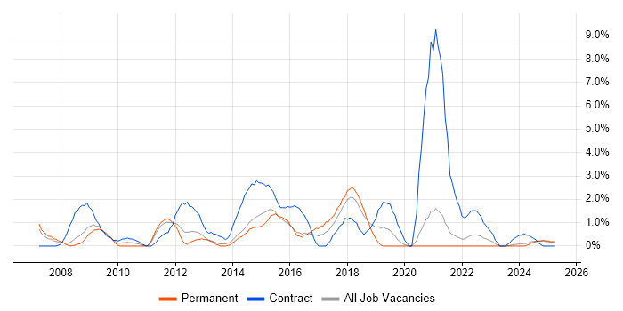 Job vacancy trend for Service Desk Support in Lincolnshire Job vacancy trend for Service Desk Support in Lincolnshire