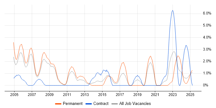 Job vacancy trend for Service Manager in Lincolnshire Job vacancy trend for Service Manager in Lincolnshire