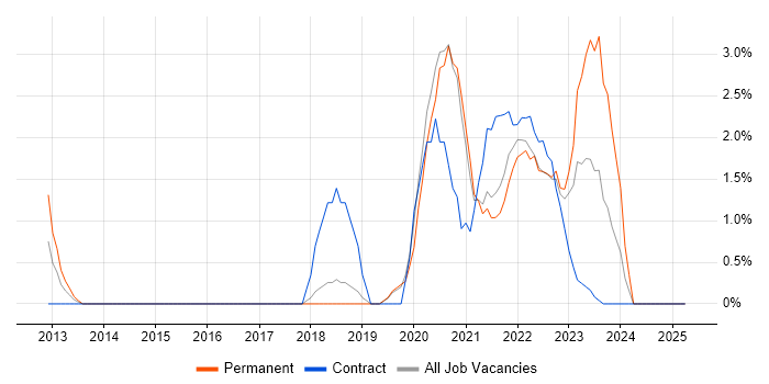 Job vacancy trend for ServiceNow in Lincolnshire Job vacancy trend for ServiceNow in Lincolnshire