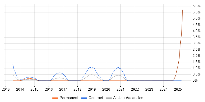 Job vacancy trend for SharePoint Administrator in Lincolnshire Job vacancy trend for SharePoint Administrator in Lincolnshire
