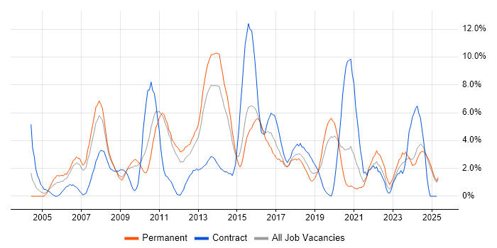 Job vacancy trend for SharePoint in Lincolnshire Job vacancy trend for SharePoint in Lincolnshire