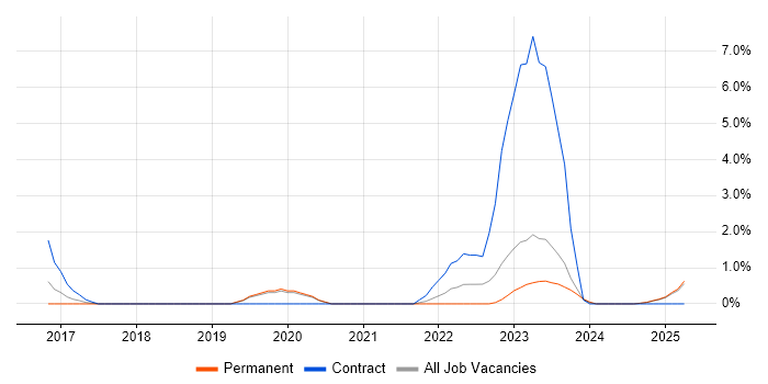 Job vacancy trend for SIEM in Lincolnshire Job vacancy trend for SIEM in Lincolnshire