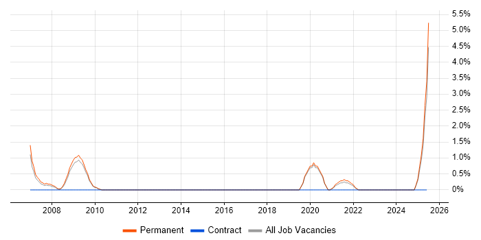 Job vacancy trend for Signal Processing in Lincolnshire Job vacancy trend for Signal Processing in Lincolnshire
