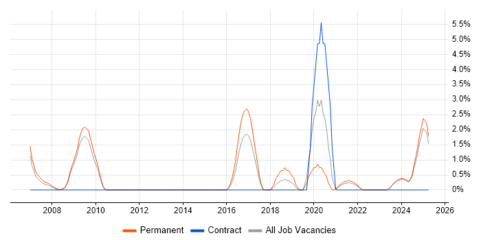 Job vacancy trend for Simulink in Lincolnshire Job vacancy trend for Simulink in Lincolnshire