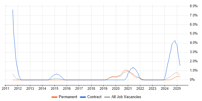 Job vacancy trend for Single Sign-On in Lincolnshire