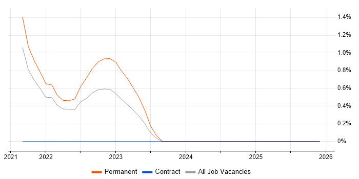 Site Reliability Engineering job vacancy trend in Lincolnshire