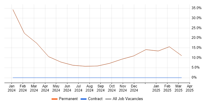 Job vacancy trend for Problem-Solving in Skegness