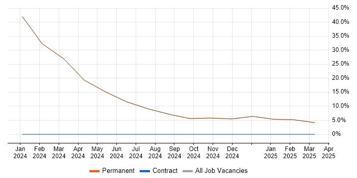 Job vacancy trend for Risk Management in Skegness