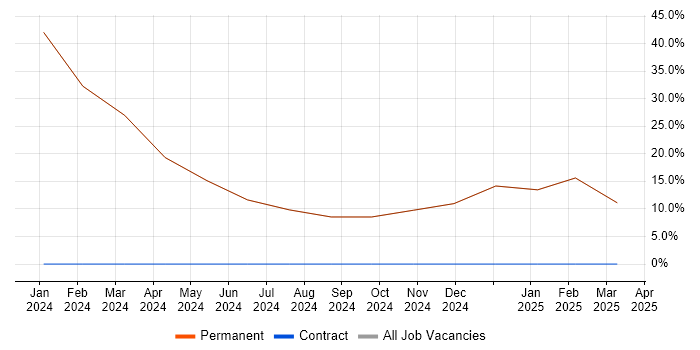 Job vacancy trend for Social Skills in Skegness