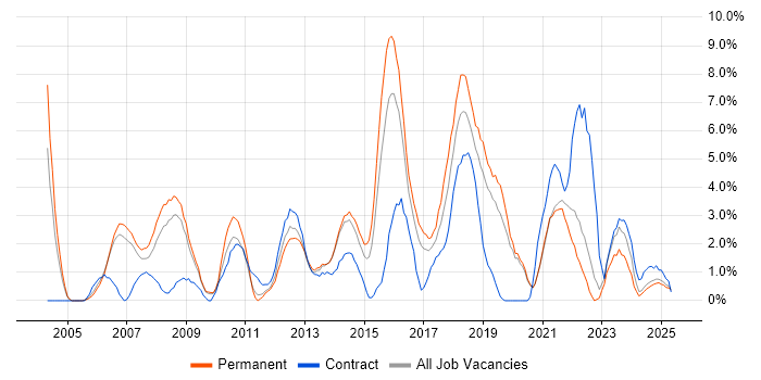 Job vacancy trend for SLA in Lincolnshire Job vacancy trend for SLA in Lincolnshire