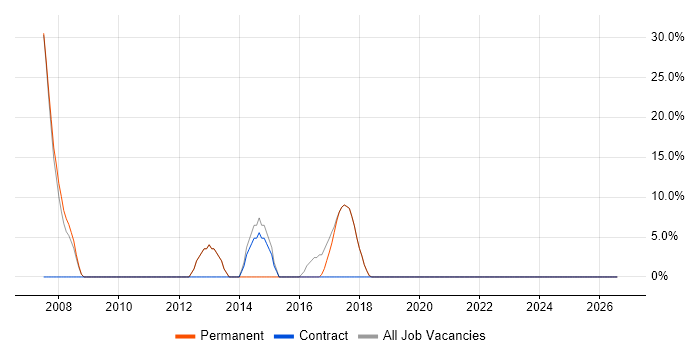 Problem-Solving job vacancy trend in Sleaford