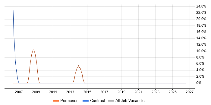 Retail job vacancy trend in Sleaford